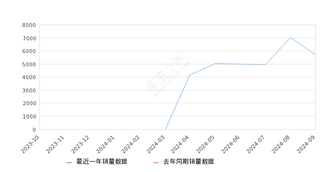 长安UNI-Z新能源 全部在售 2024款,2024年9月份长安UNI-Z新能源销量5720台, 环比下降18.7%