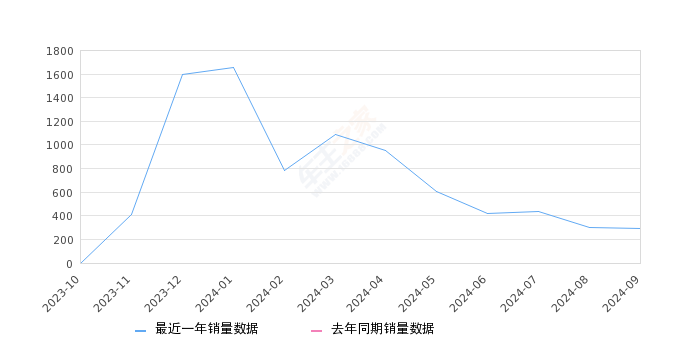 仰望U8 全部在售 2024款 2023款,2024年9月份仰望U8销量294台, 环比下降2.97%