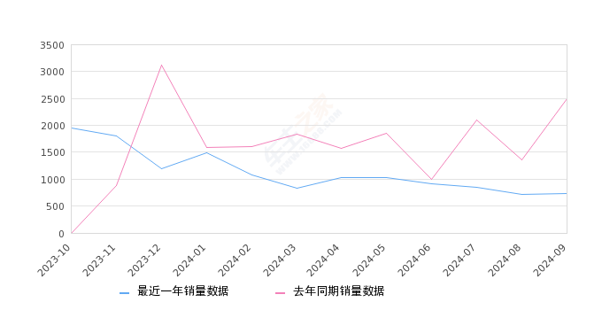 世纪 全部在售 2023款,2024年9月份世纪销量735台, 同比下降70.47%