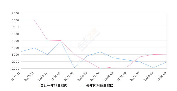 缤瑞 全部在售 2024款 2022款 2021款 2020款 2019款 2018款,2024年9月份缤瑞销量1931台, 同比下降36.94%