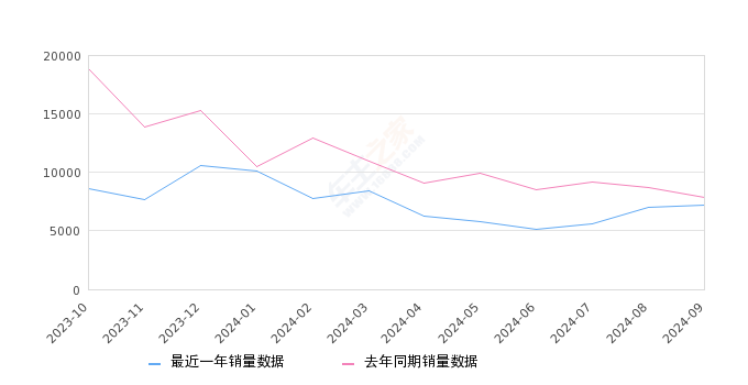 五菱宏光 全部在售 2021款 2020款 2019款 2018款 2016款 2015款,2024年9月份五菱宏光销量7153台, 同比下降9.26%