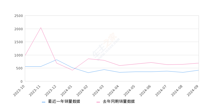 五菱征程 全部在售 2022款 2021款,2024年9月份五菱征程销量418台, 同比下降39.77%