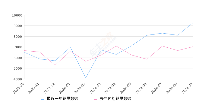 赛那SIENNA 全部在售 2024款 2023款 2021款,2024年9月份赛那SIENNA销量9308台, 同比增长32.37%