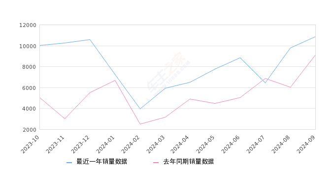 红旗E-QM5 全部在售 2024款 2023款 2022款 2021款,2024年9月份红旗E-QM5销量10863台, 同比增长18.7%