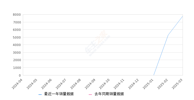 长安X5 PLUS 全部在售 2025款 2024款,2025年3月份长安X5 PLUS销量7763台, 环比增长46.61%