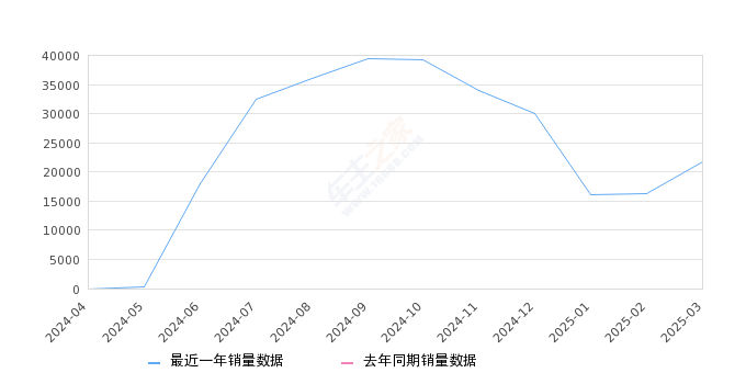 秦L 全部在售 2025款 2024款,2025年3月份秦L销量21671台, 环比增长33.66%