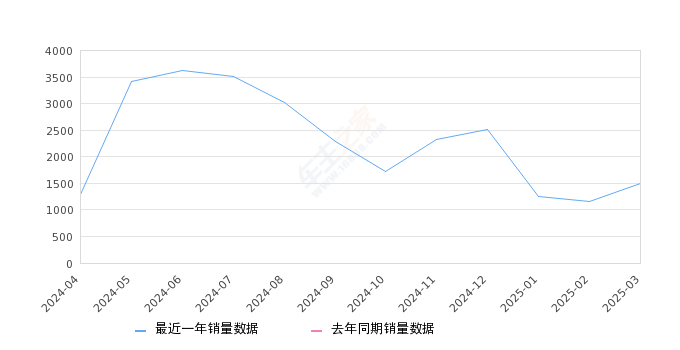 智己L6 全部在售 2024款,2025年3月份智己L6销量1501台, 环比增长29.29%
