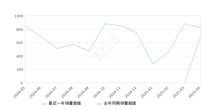 宝骏悦也Plus 全部在售 2025款 2024款,2025年4月份宝骏悦也Plus销量819台, 同比增长18.35%