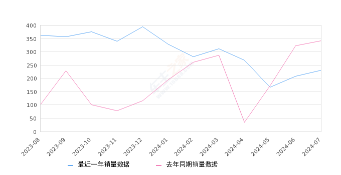 风光380 全部在售 2022款,2024年7月份风光380销量230台, 同比下降32.55%