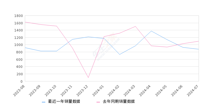 发现运动版 全部在售 2025款 2024款 2023款 2022款 2021款 2020款,2024年7月份发现运动版销量874台, 同比下降20.11%