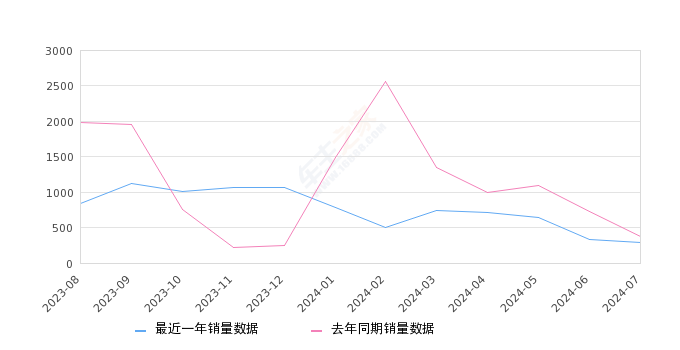 迈腾GTE插电混动 全部在售 2022款 2020款,2024年7月份迈腾GTE插电混动销量285台, 同比下降23.59%