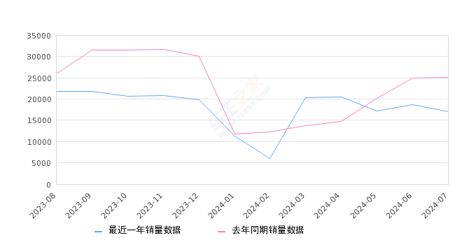 汉 全部在售 2024款 2023款 2022款 2021款 2020款,2024年7月份汉销量17008台, 同比下降32.45%