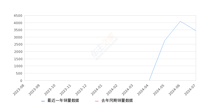 星纪元 ET 全部在售 2024款,2024年7月份星纪元 ET销量3450台, 环比下降15.85%