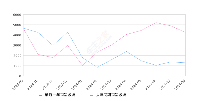 小鹏P7 全部在售 2024款 2023款 2022款 2021款 2020款,2024年8月份小鹏P7销量1280台, 同比下降69.82%