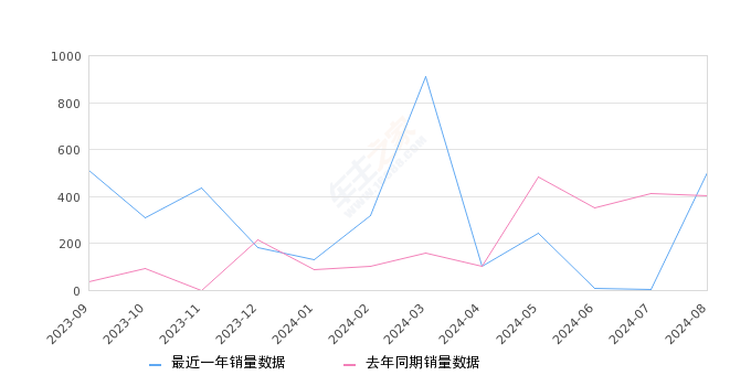 奔驰EQA 全部在售 2025款 2023款 2022款,2024年8月份奔驰EQA销量503台, 同比增长25.12%