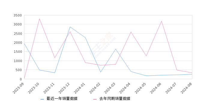 途铠 全部在售 2023款 2022款 2021款 2020款 2019款,2024年8月份途铠销量260台, 同比下降23.98%