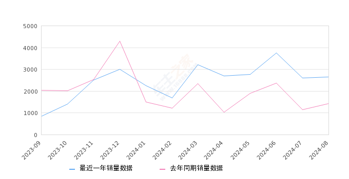 北京BJ40 全部在售 2024款 2023款 2022款 2021款 2020款 2019款,2024年8月份北京BJ40销量2645台, 同比增长86.27%