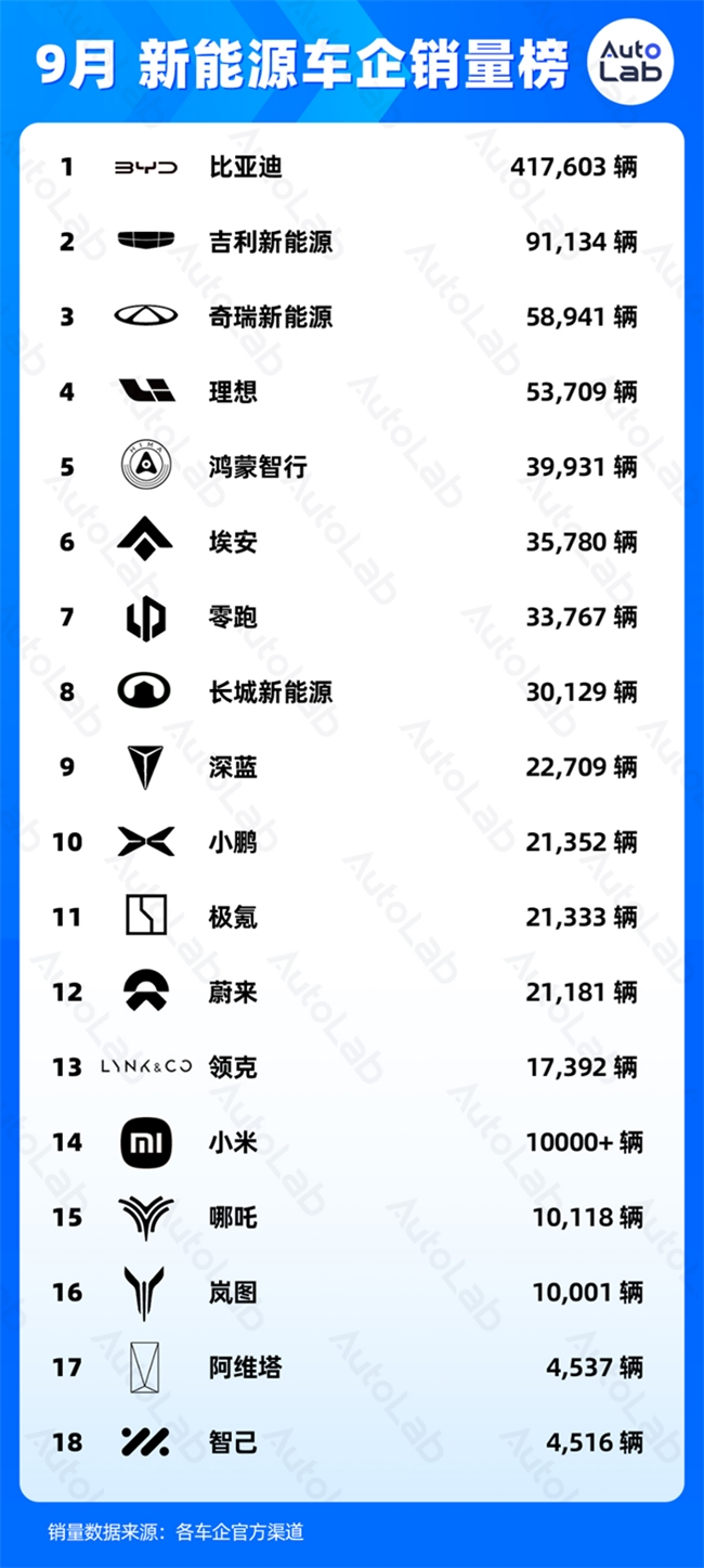 传统车企造不好新能源车?吉利赶来打脸了,9月新能源占比45%