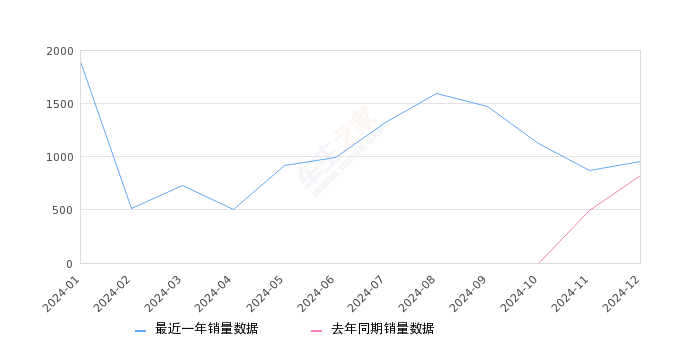 捷途山海L9 全部在售 2023款,2024年12月份捷途山海L9销量951台, 同比增长15.13%