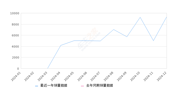 长安UNI-Z新能源 全部在售 2024款,2024年12月份长安UNI-Z新能源销量9355台, 环比增长86.24%