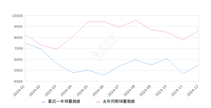 凌渡 全部在售 2024款 2023款 2022款 2021款 2019款 2018款,2024年12月份凌渡销量5510台, 同比下降36.32%