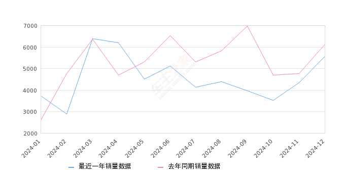 奥迪A3 全部在售 2025款 2024款 2023款 2022款 2021款 2020款,2024年12月份奥迪A3销量5574台, 同比下降9%