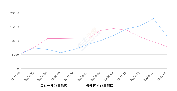 哈弗大狗 全部在售 2024款 2022款 2021款,2025年1月份哈弗大狗销量11767台, 同比增长47.47%