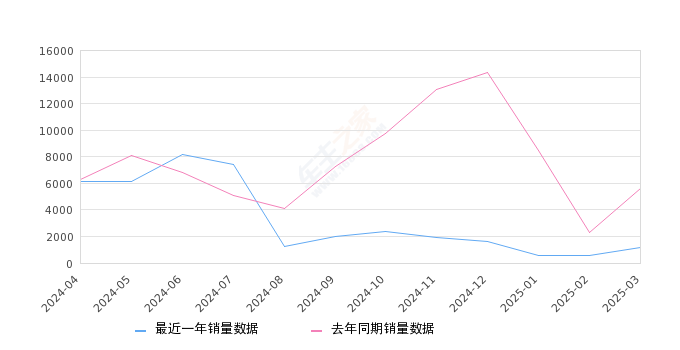 海豹 全部在售 2025款 2024款 2023款 2022款,2025年3月份海豹销量1194台, 同比下降78.75%